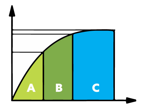 Curva ABC representando a quantidade de itens em cada faixa em